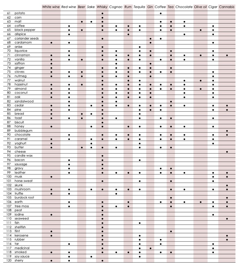 Aroma matrix chart of Aromathèque aromas 61 to 120, from potato to sherry, matched to coffee, wine, tea and other drinks