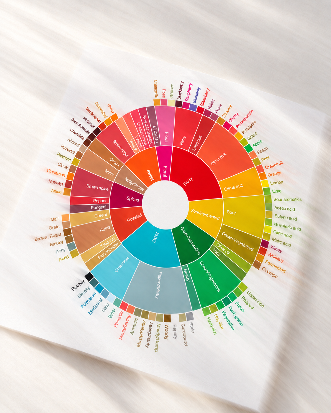 Printed coffee flavor wheel in gentle motion blur, showing nine families and their detailed tasting attributes