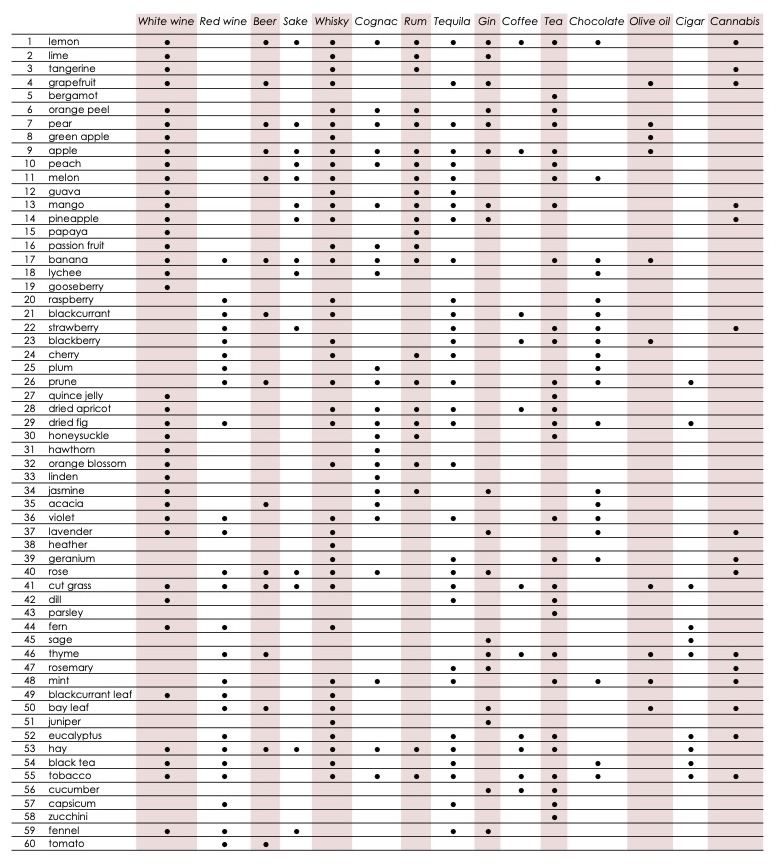 Aroma matrix chart of Aromathèque aromas 1 to 60, from lemon to tomato, matched to coffee, wine, tea and other drinks